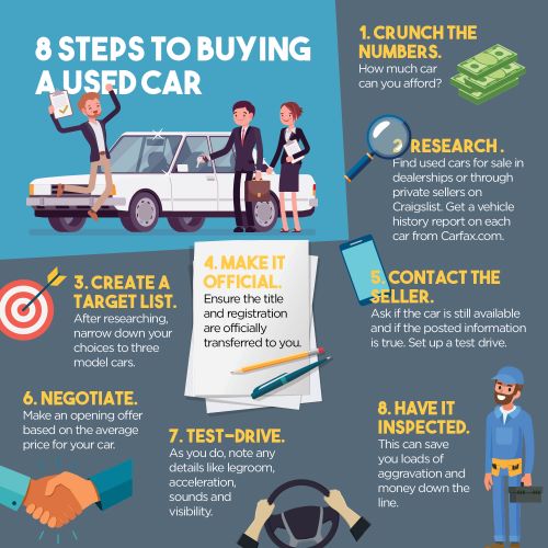 list.Buying a used car